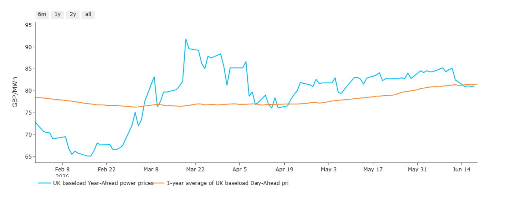 UK electricity year-ahead versus day-ahead average chart