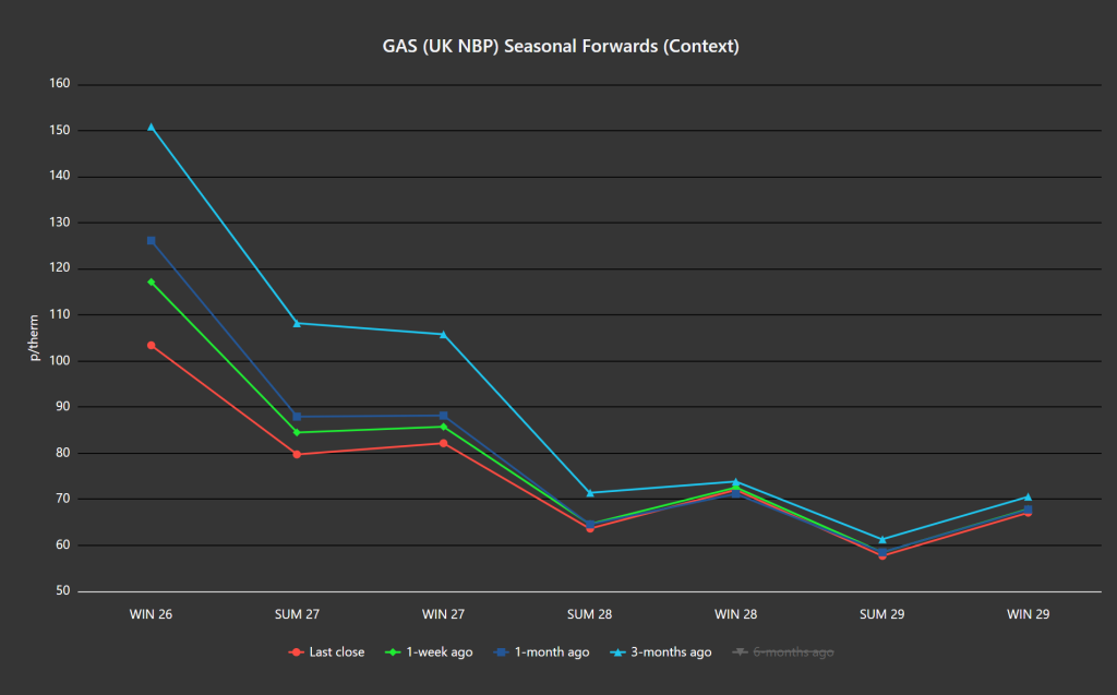 Seasonal forwards gas chart