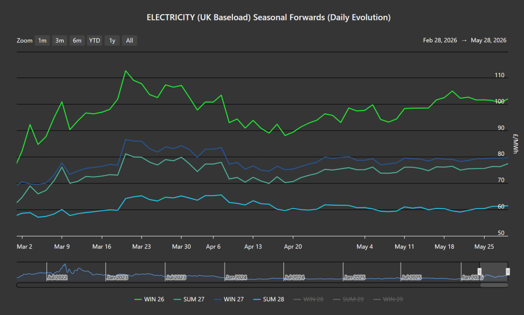 Front four seasons electricity chart