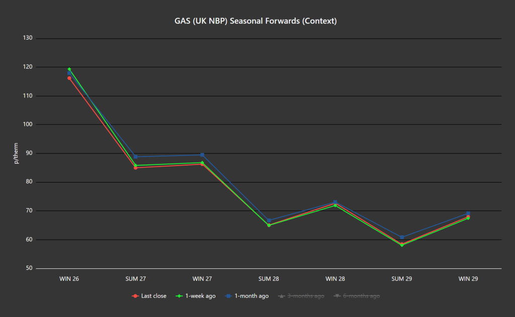 Seasonal forwards gas chart