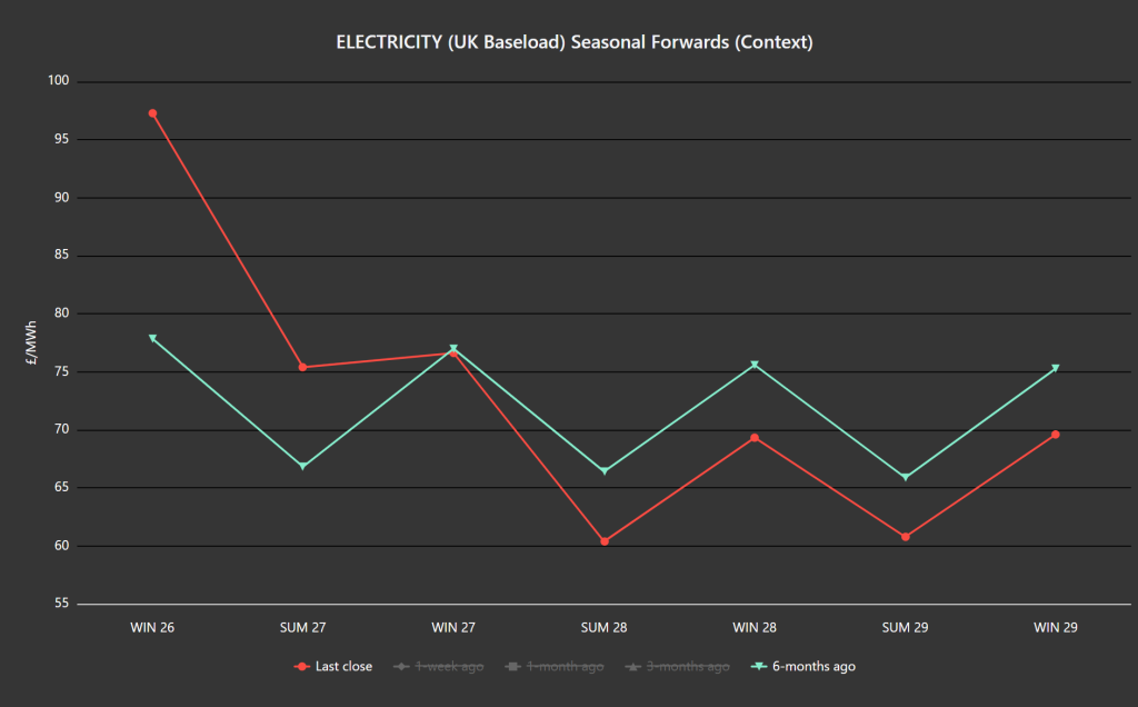 UK electricity forwards chart