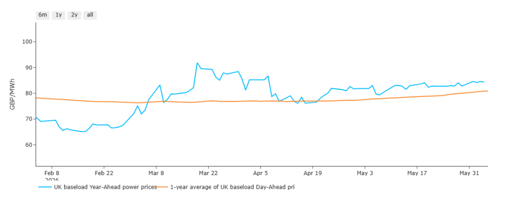 UK electricity year-ahead versus day-ahead average chart