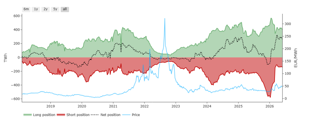 Investment fund positions in TTF chart