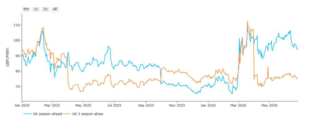 UK electricity season-ahead prices chart