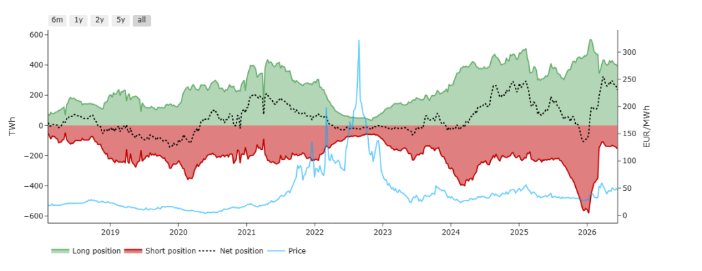 Investment fund net position vs TTF chart