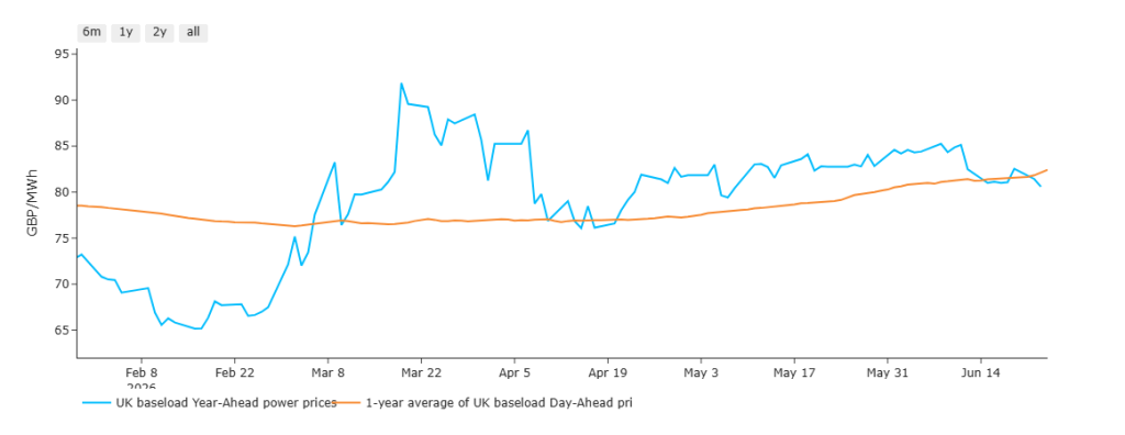 UK electricity year-ahead versus day-ahead average chart