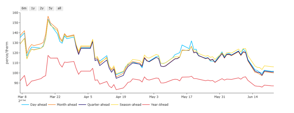 Day-ahead versus season-ahead gas prices chart