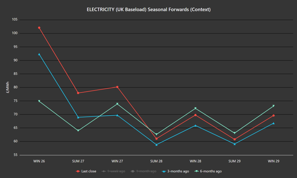 UK electricity seasonal forwards chart