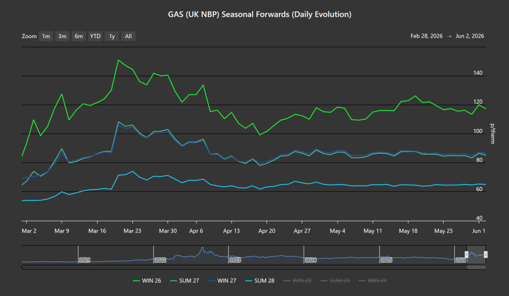 Seasonal forwards gas chart
